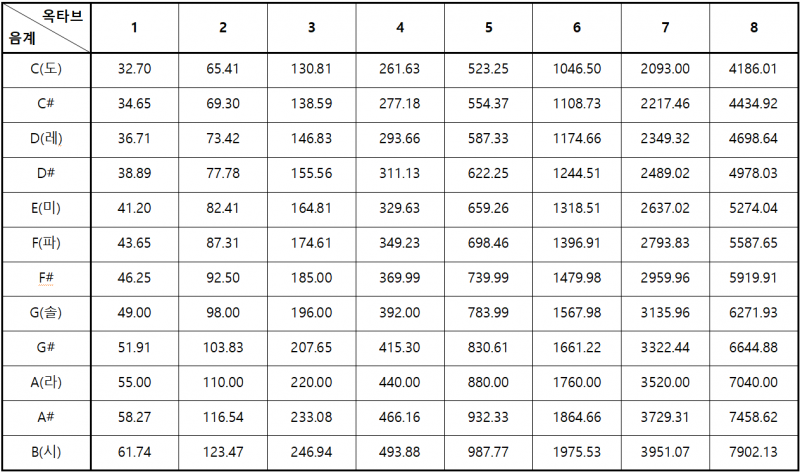 파일:옥타브 및 음계별 표준 주파수.png